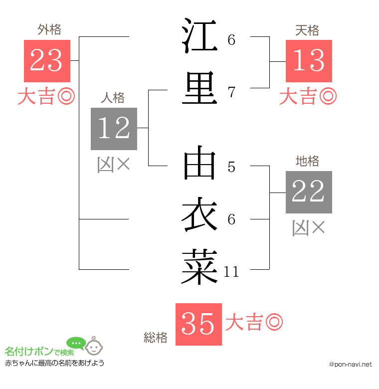 江里 由衣菜さんの姓名判断結果