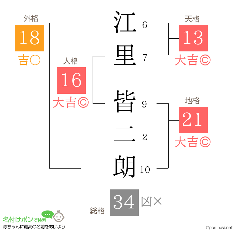 江里 皆二朗さんの姓名判断結果