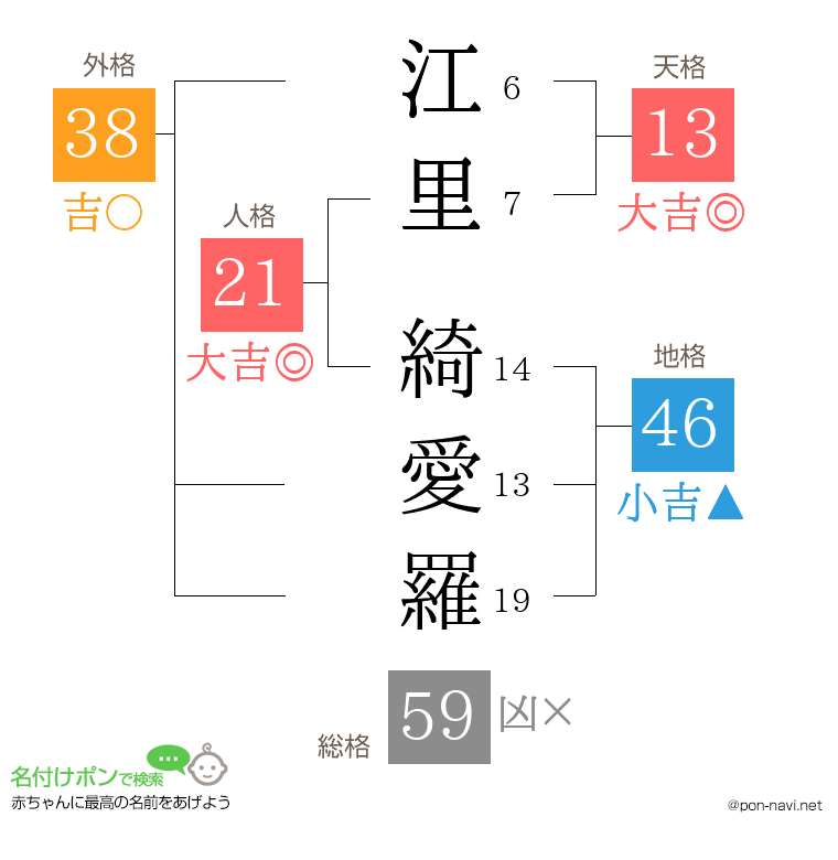 江里 綺愛羅さんの姓名判断結果