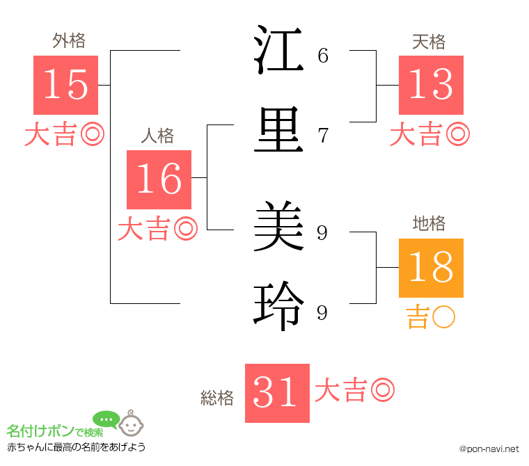 江里 美玲さんの姓名判断結果