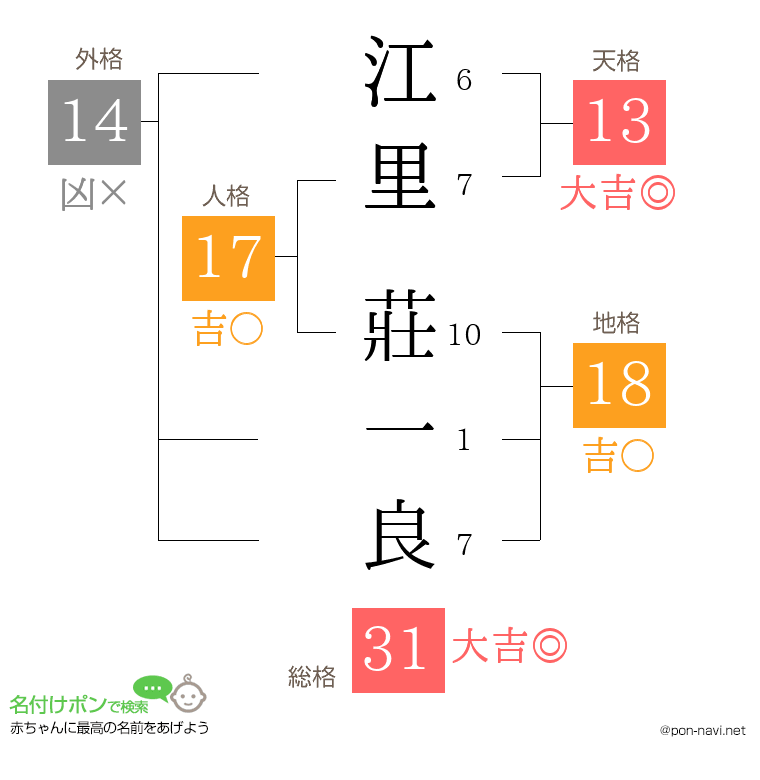 江里 莊一良さんの姓名判断結果
