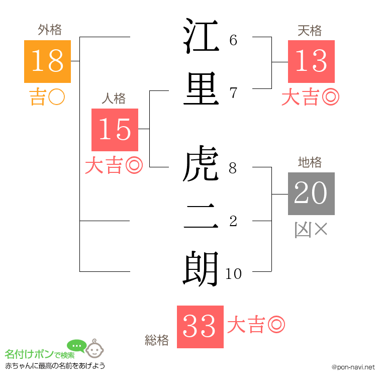 江里 虎二朗さんの姓名判断結果