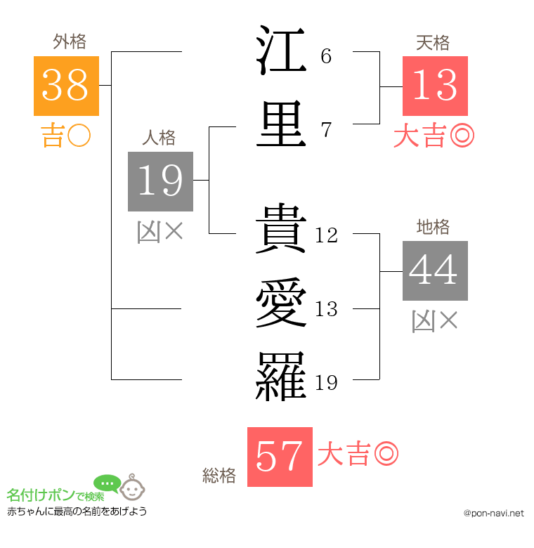 江里 貴愛羅さんの姓名判断結果