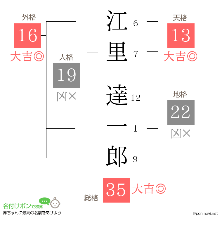江里 達一郎さんの姓名判断結果