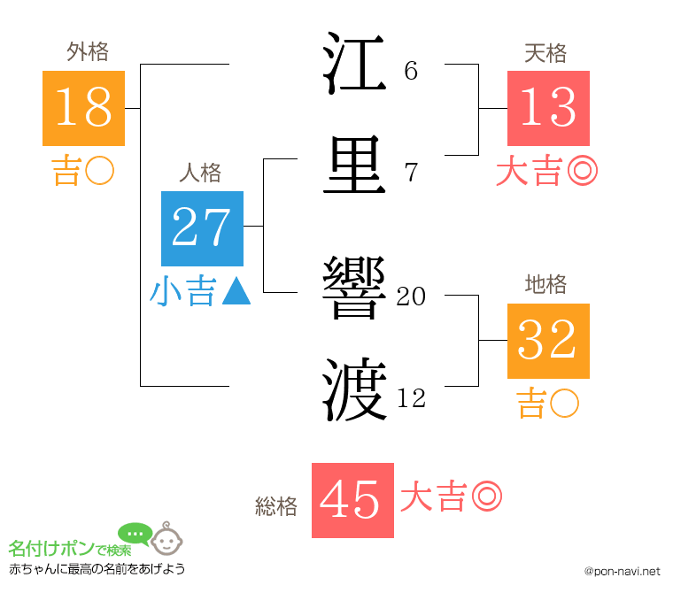 江里 響渡さんの姓名判断結果