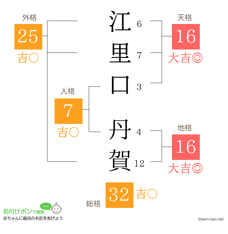 江里口 丹賀さんの姓名判断結果
