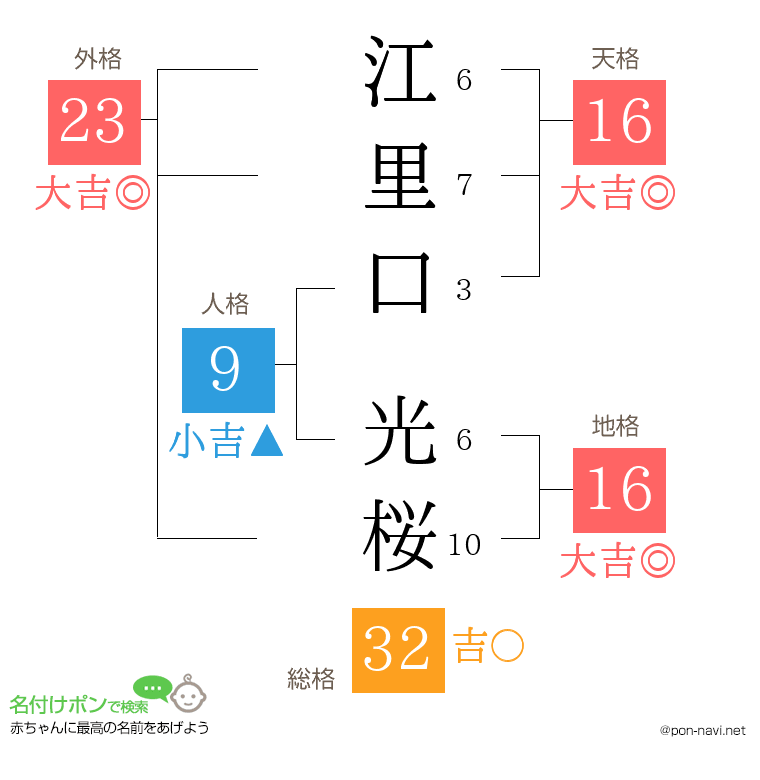 江里口 光桜さんの姓名判断結果