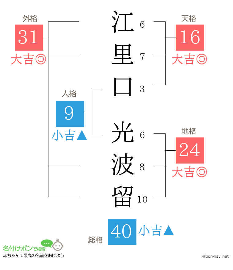 江里口 光波留さんの姓名判断結果