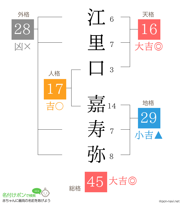 江里口 嘉寿弥さんの姓名判断結果