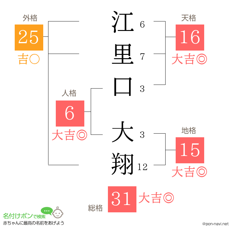 江里口 大翔さんの姓名判断結果