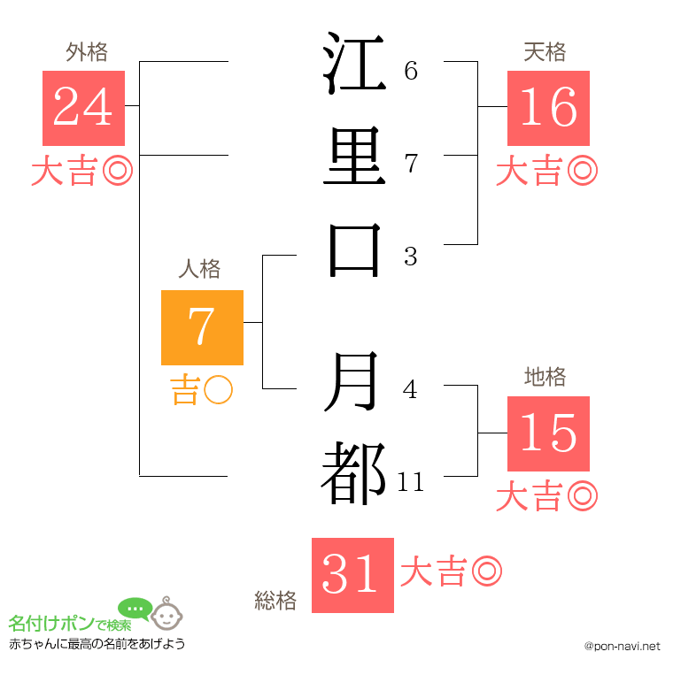 江里口 月都さんの姓名判断結果