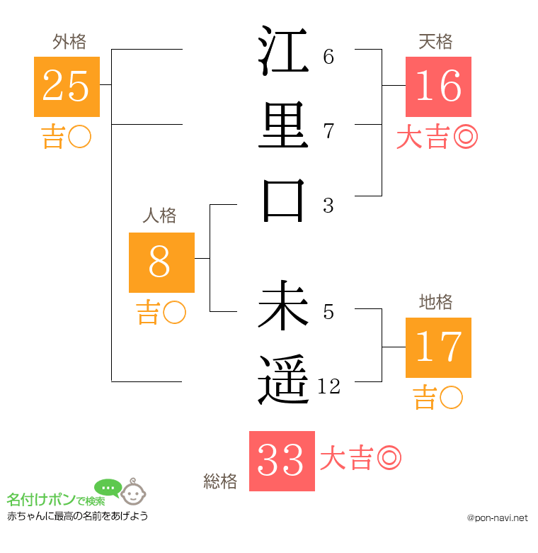 江里口 未遥さんの姓名判断結果