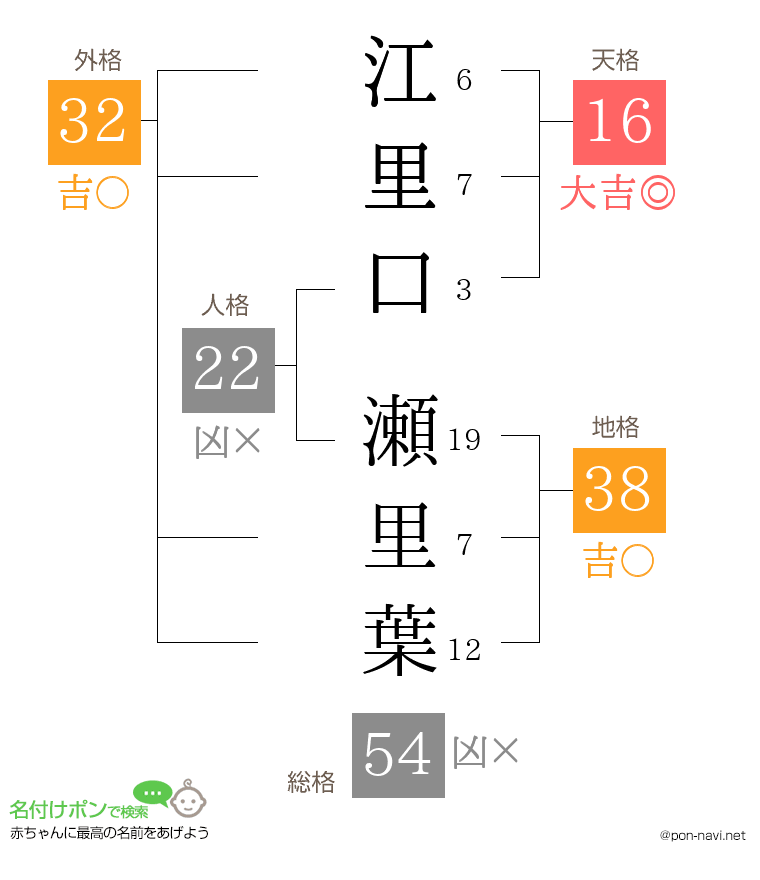 江里口 瀬里葉さんの姓名判断結果