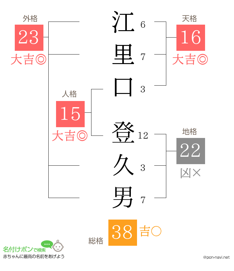 江里口 登久男さんの姓名判断結果