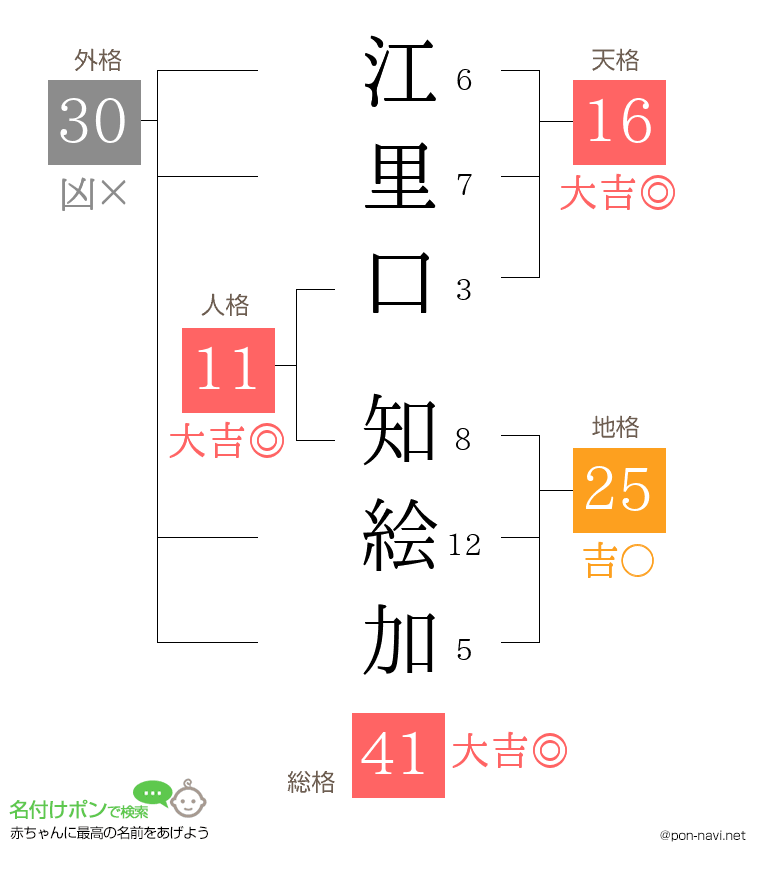 江里口 知絵加さんの姓名判断結果