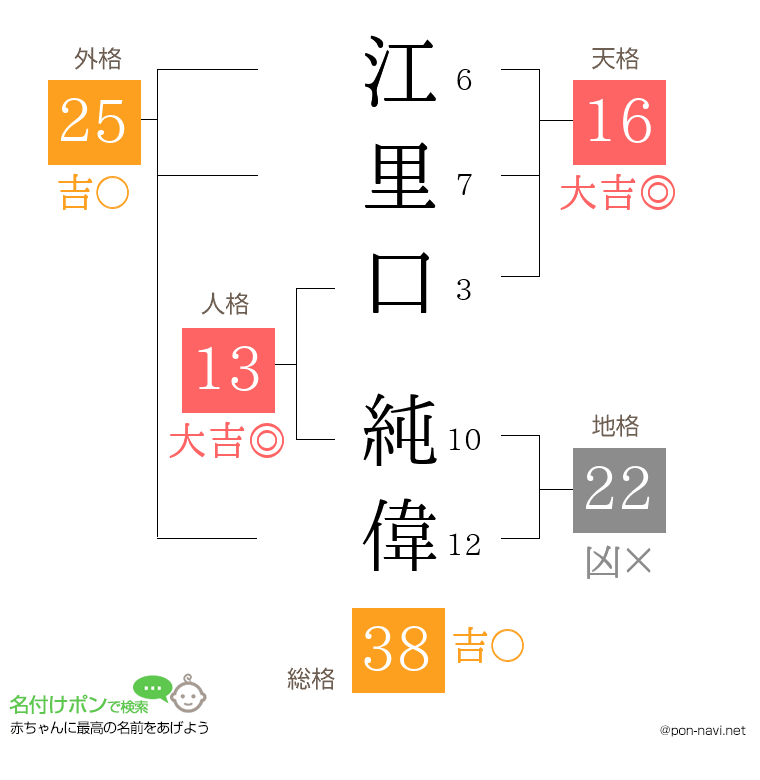 江里口 純偉さんの姓名判断結果