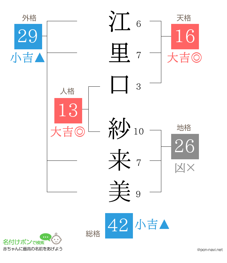 江里口 紗来美さんの姓名判断結果