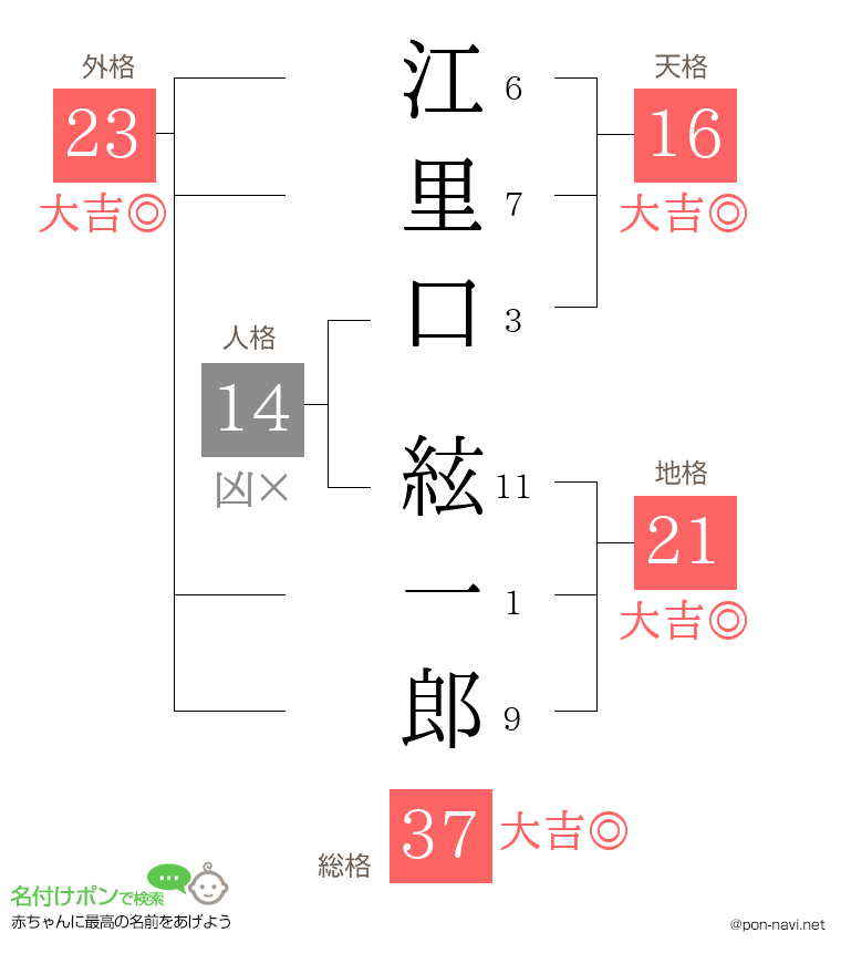 江里口 絃一郎さんの姓名判断結果
