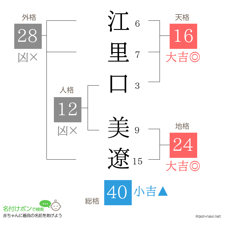 江里口 美遼さんの姓名判断結果
