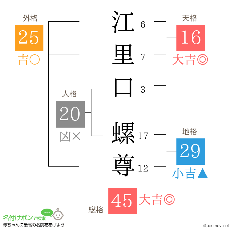 江里口 螺尊さんの姓名判断結果