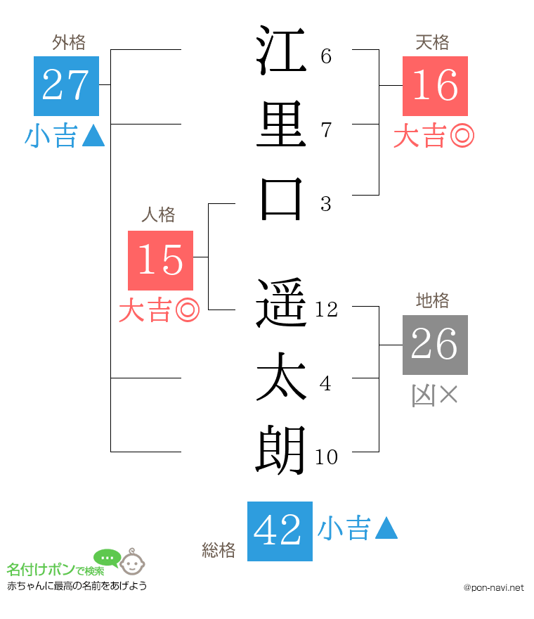 江里口 遥太朗さんの姓名判断結果