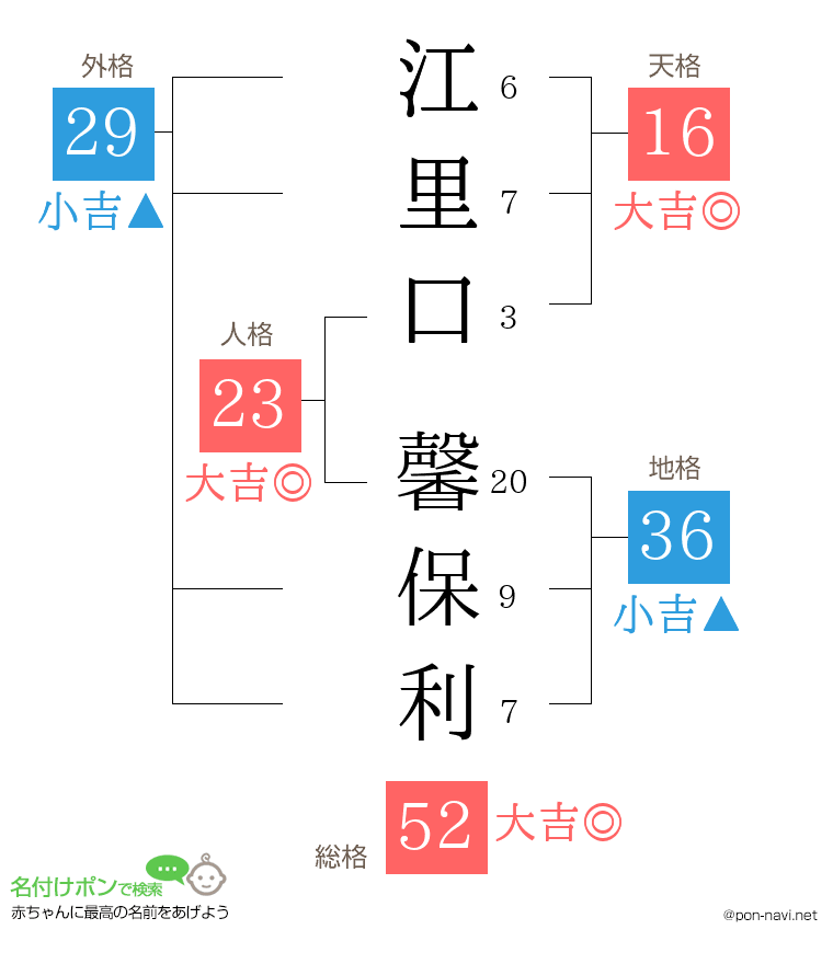 江里口 馨保利さんの姓名判断結果