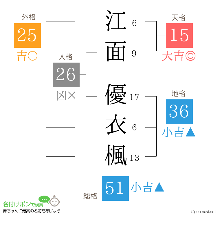 江面 優衣楓さんの姓名判断結果