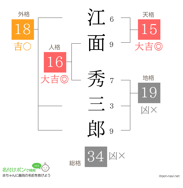 江面 秀三郎さんの姓名判断結果