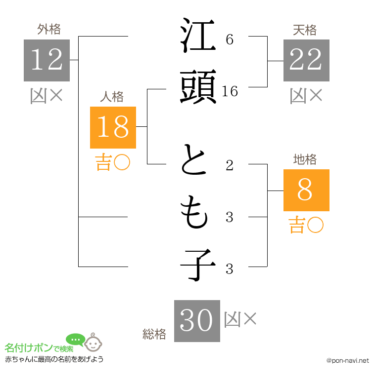 江頭 とも子さんの姓名判断結果