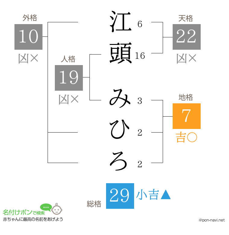 江頭 みひろさんの姓名判断結果