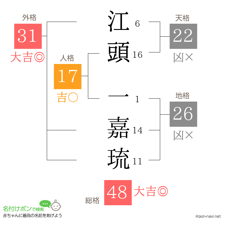 江頭 一嘉琉さんの姓名判断結果