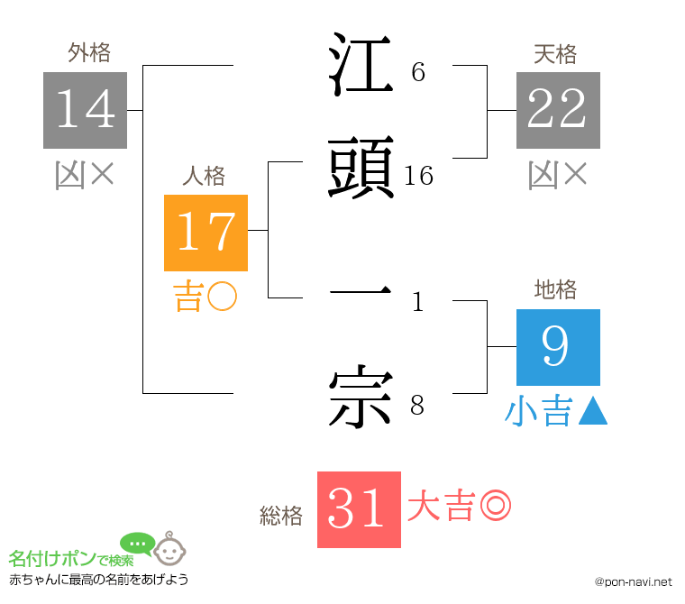 江頭 一宗さんの姓名判断結果