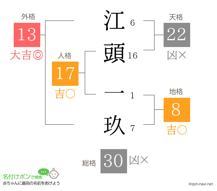 江頭 一玖さんの姓名判断結果