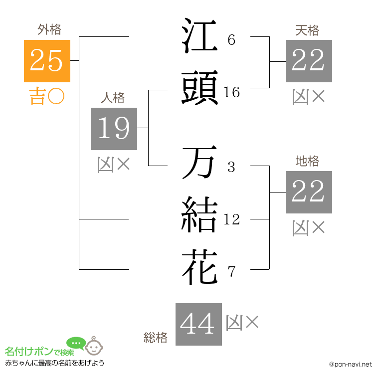 江頭 万結花さんの姓名判断結果