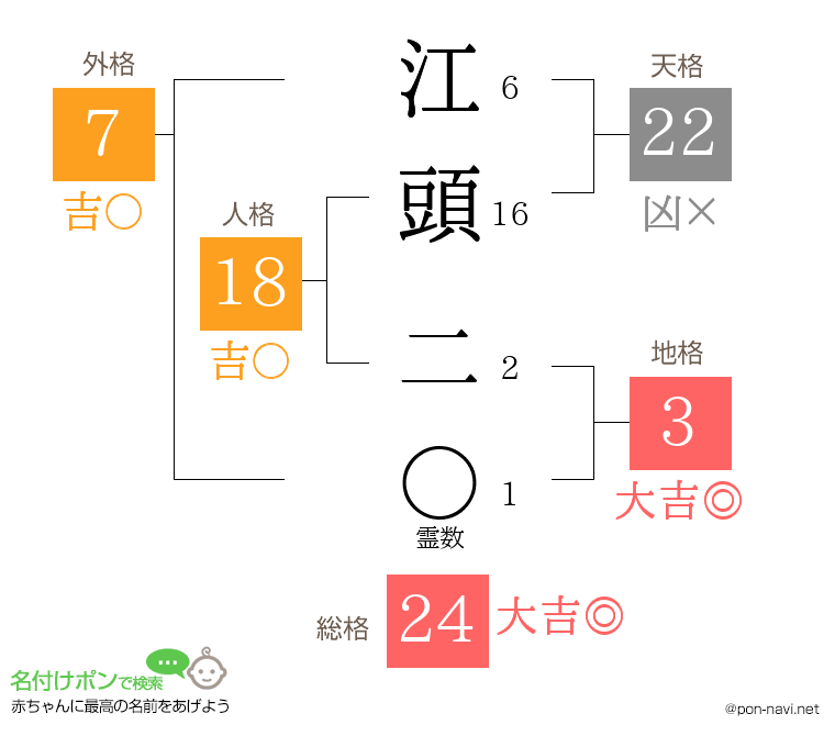 江頭 二さんの姓名判断結果