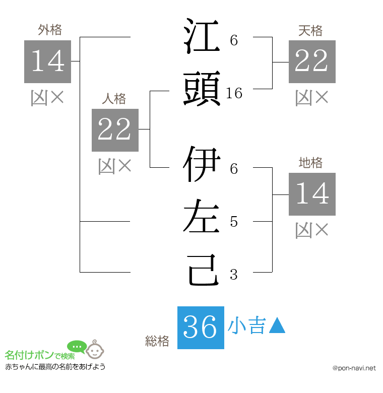 江頭 伊左己さんの姓名判断結果