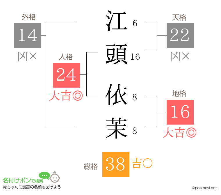 江頭 依茉さんの姓名判断結果