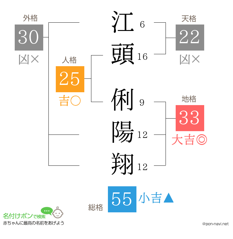 江頭 俐陽翔さんの姓名判断結果