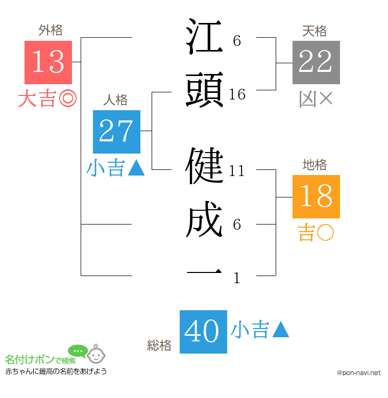 江頭 健成一さんの姓名判断結果