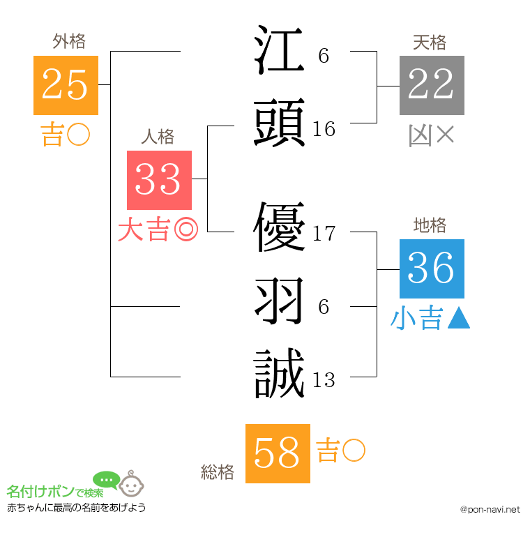 江頭 優羽誠さんの姓名判断結果