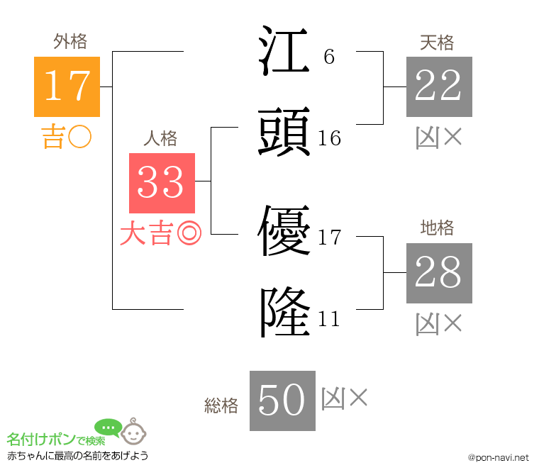 江頭 優隆さんの姓名判断結果