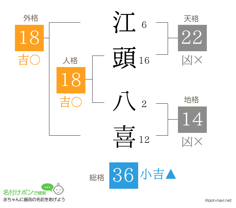 江頭 八喜さんの姓名判断結果