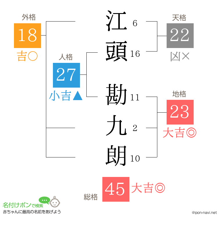 江頭 勘九朗さんの姓名判断結果