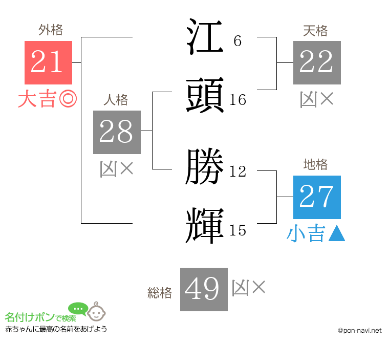 江頭 勝輝さんの姓名判断結果