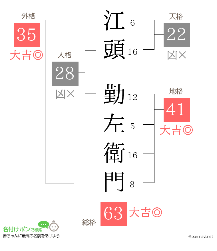 江頭 勤左衛門さんの姓名判断結果