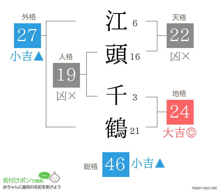 江頭 千鶴さんの姓名判断結果