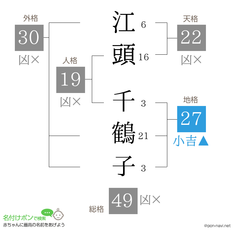 江頭 千鶴子さんの姓名判断結果