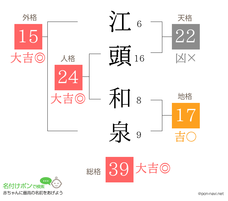 江頭 和泉さんの姓名判断結果
