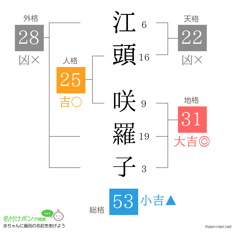 江頭 咲羅子さんの姓名判断結果