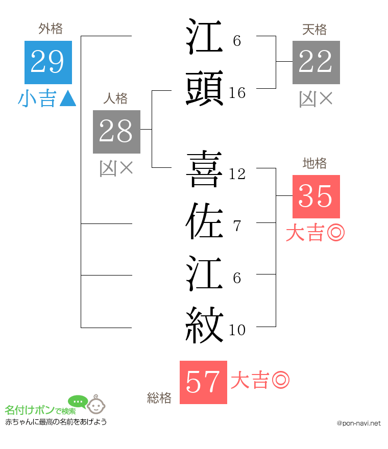 江頭 喜佐江紋さんの姓名判断結果
